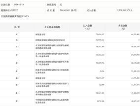 龙虎榜丨遥望科技今日涨停，上榜营业部合计净卖出1.25亿元|界面新闻 · 快讯