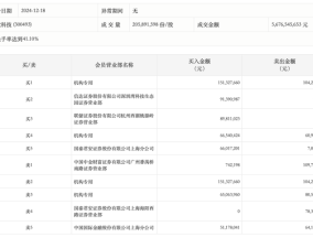 龙虎榜丨润欣科技今日涨停，机构合计净买入3718.09万元|界面新闻 · 快讯